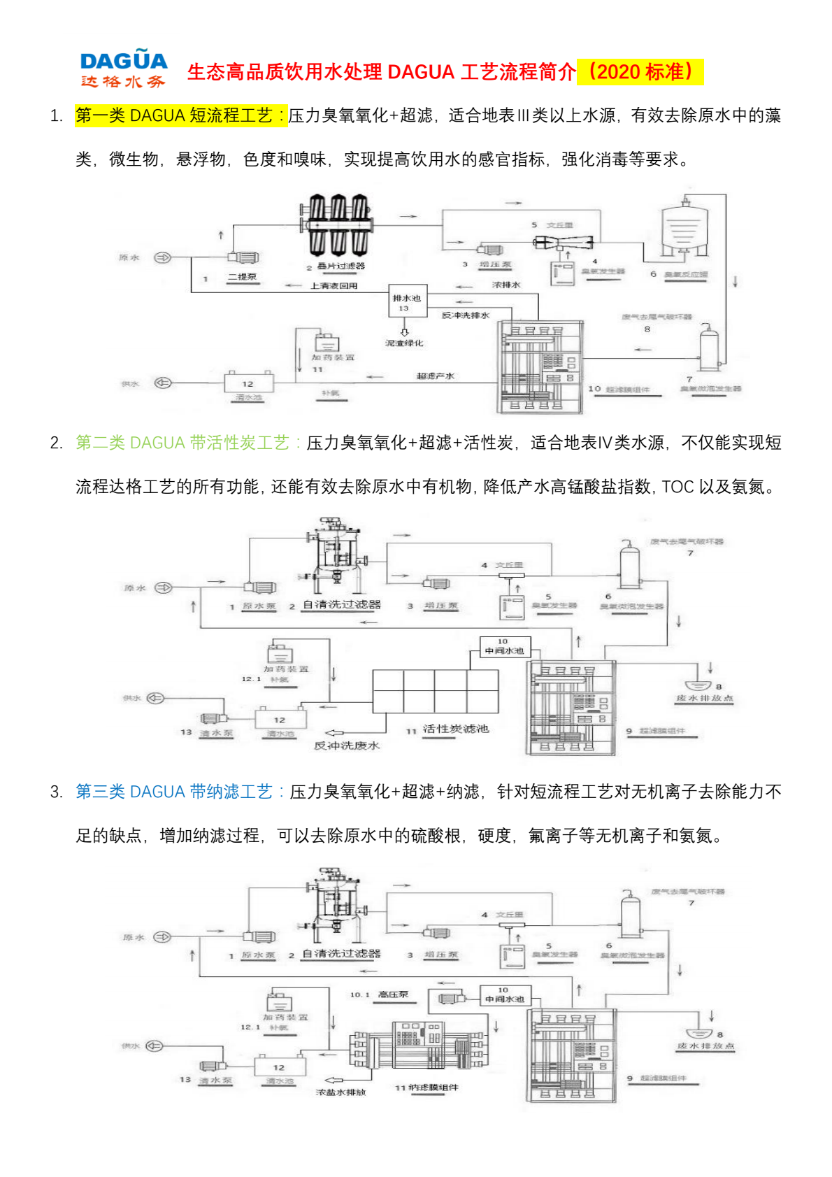 DAGUA生态高品质饮用水处理工艺流程简介.png